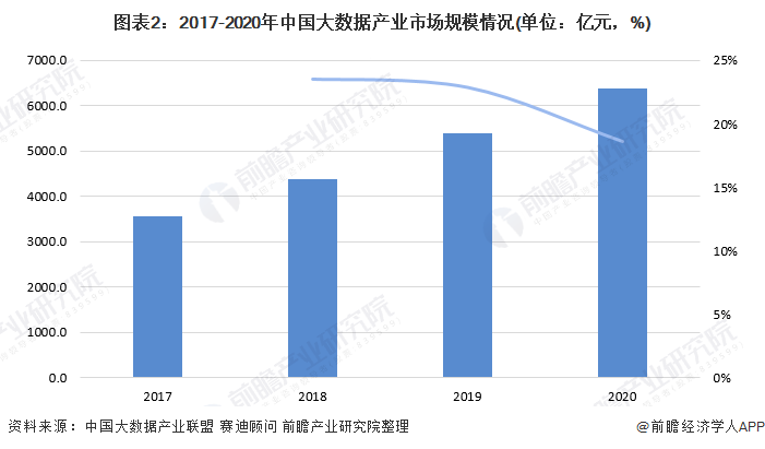 图表2：2017-2020年中国大数据产业市场规模情况(单位：亿元，%)