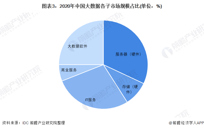 图表3：2020年中国大数据各子市场规模占比(单位：%)