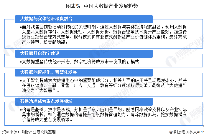 图表5：中国大数据产业发展趋势