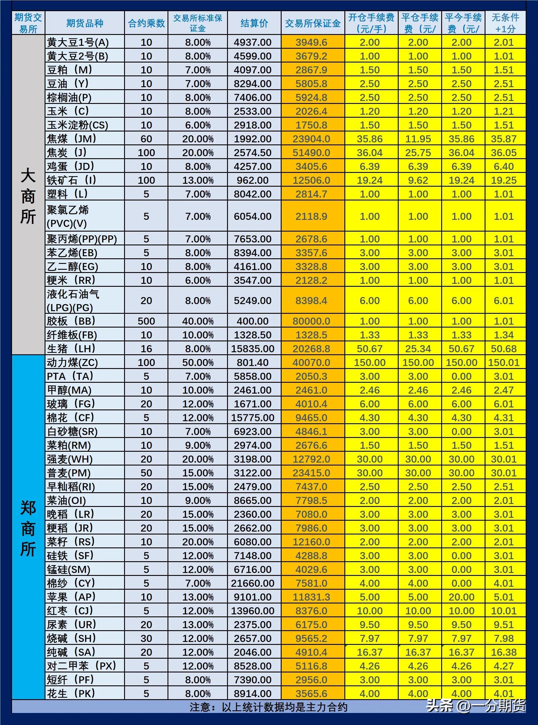 期货保证金最新价格表_期货保证金一览表2019_最新期货保证金一览表