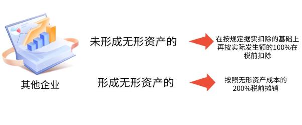 研发费用允许加计扣除_研发费用加计扣除其他相关费用_研发费用哪些不可加计扣除