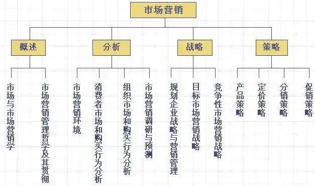 实验一,认识常用网络营销工具及其信息传递特征_常用传递特征实验营销认识工具_简述营销传播工具的类型