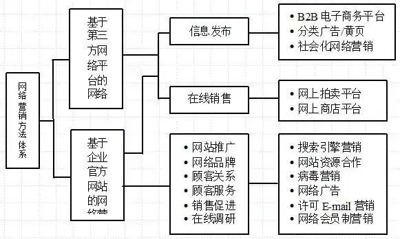 简述营销传播工具的类型_常用传递特征实验营销认识工具_实验一,认识常用网络营销工具及其信息传递特征