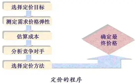 实验一,认识常用网络营销工具及其信息传递特征_简述营销传播工具的类型_常用传递特征实验营销认识工具