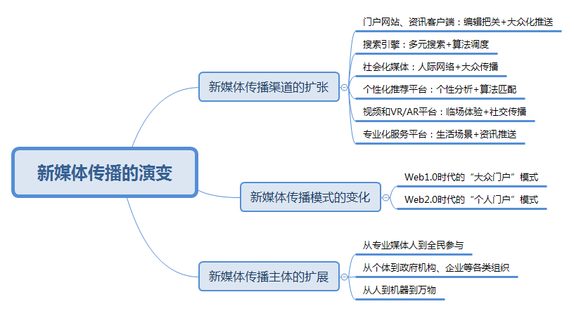 简述营销传播工具的类型_十种营销传播工具_实验一,认识常用网络营销工具及其信息传递特征